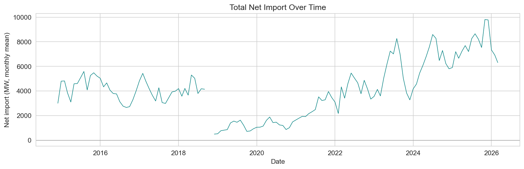 Total net import over time