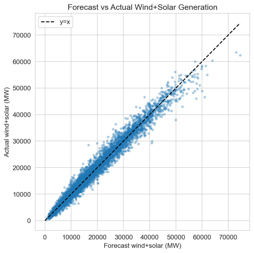 Forecast vs actual wind+solar