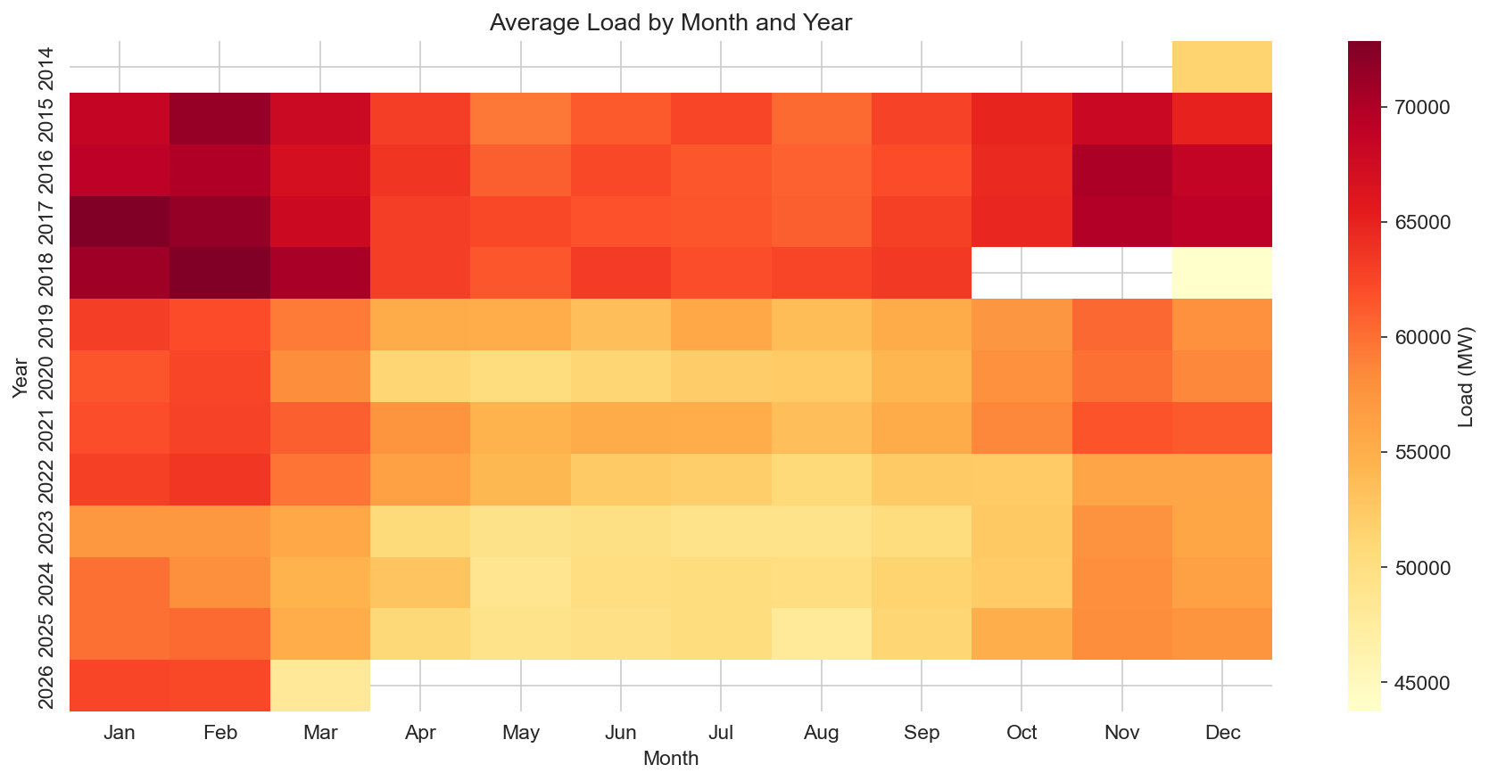 Average load by month and year