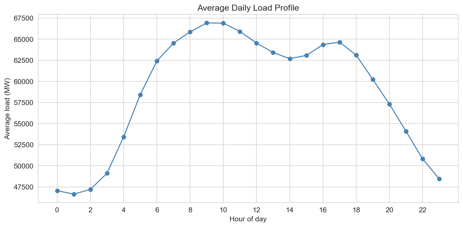 Average daily load profile