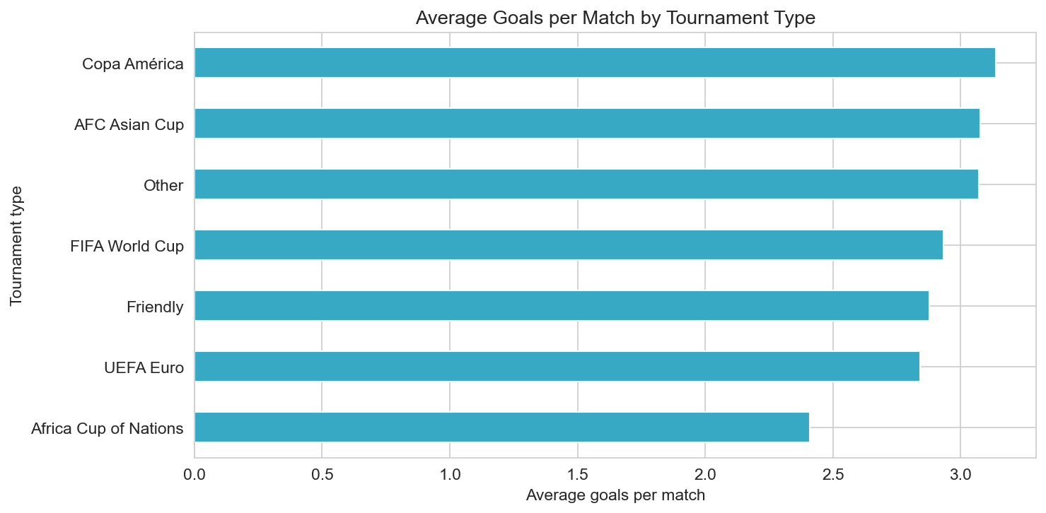 Average goals per match by tournament type