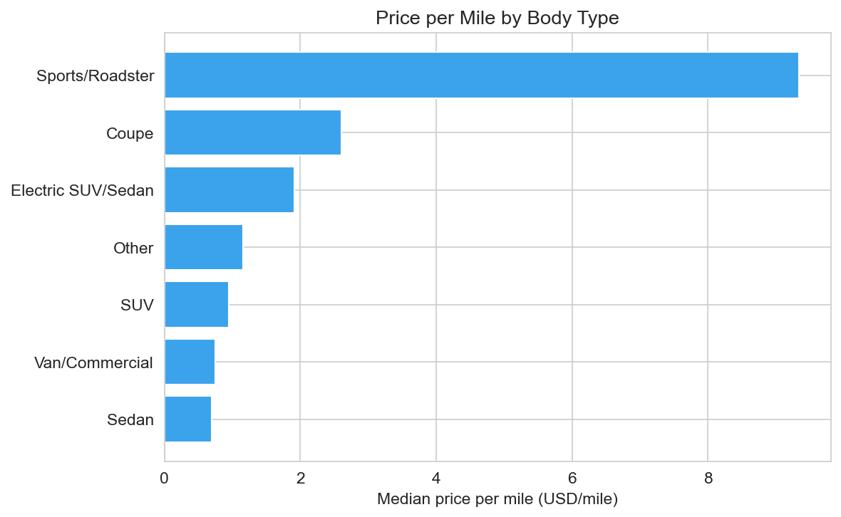 Price per mile by body type