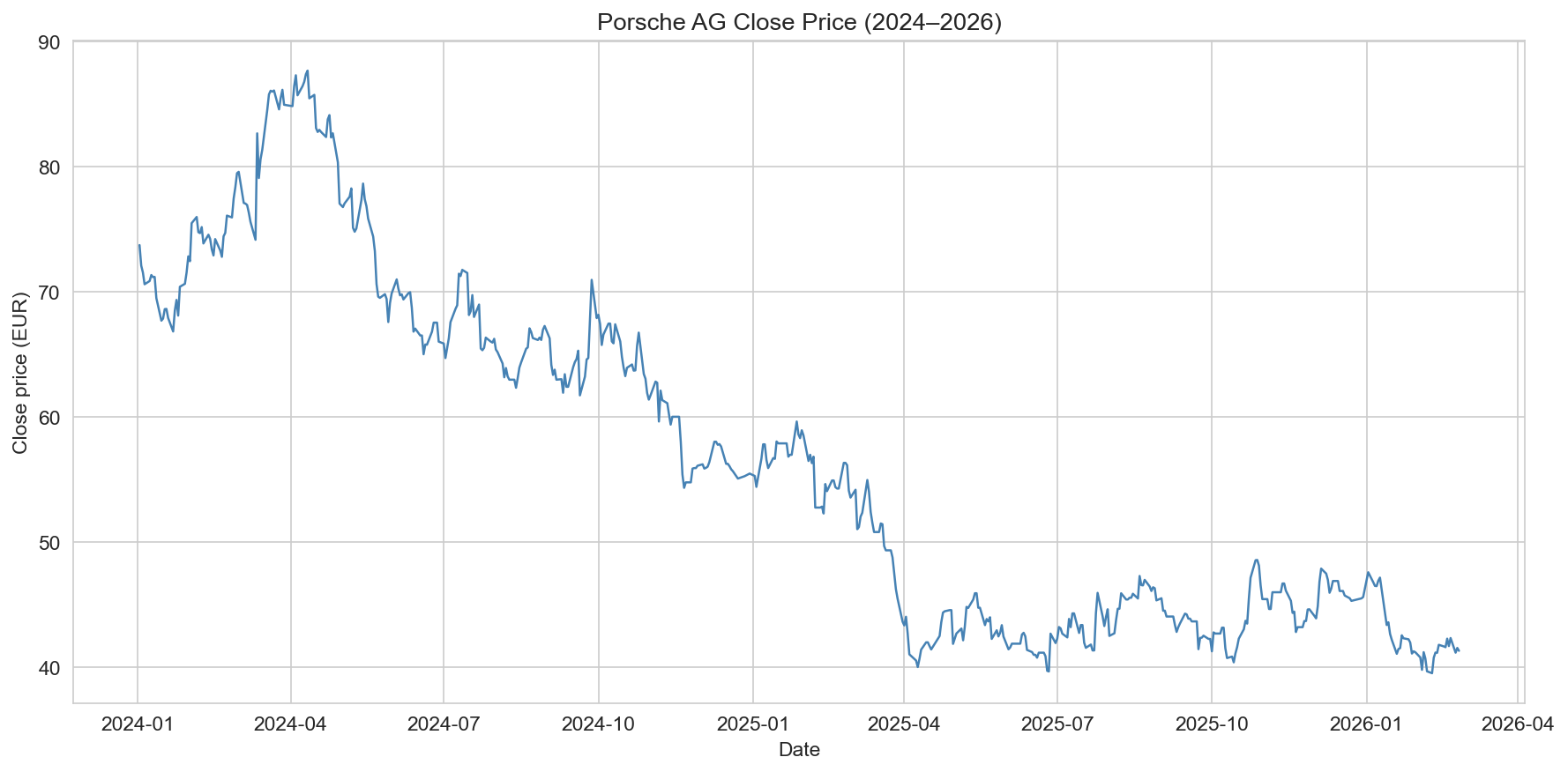 Close price 2024–2026