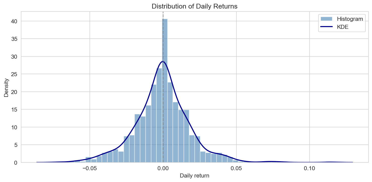 Daily returns distribution