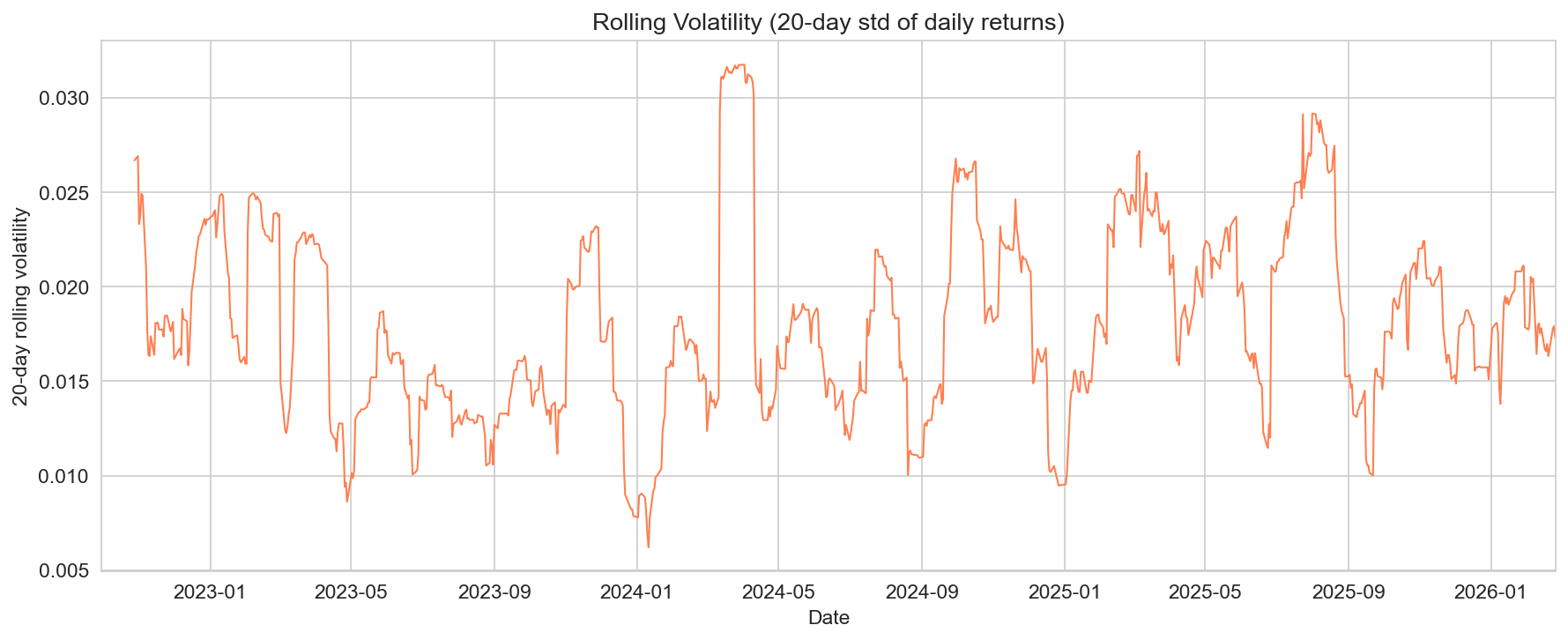 Rolling volatility (20-day)