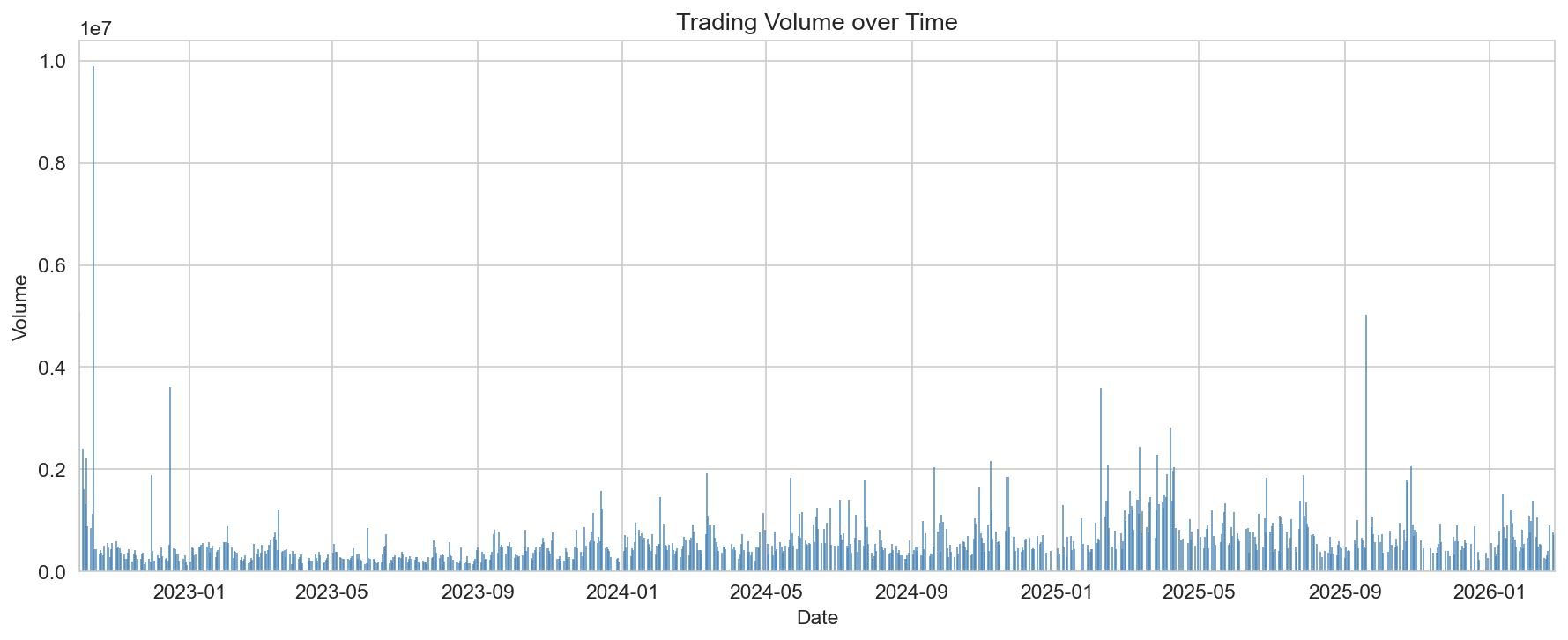 Trading volume over time