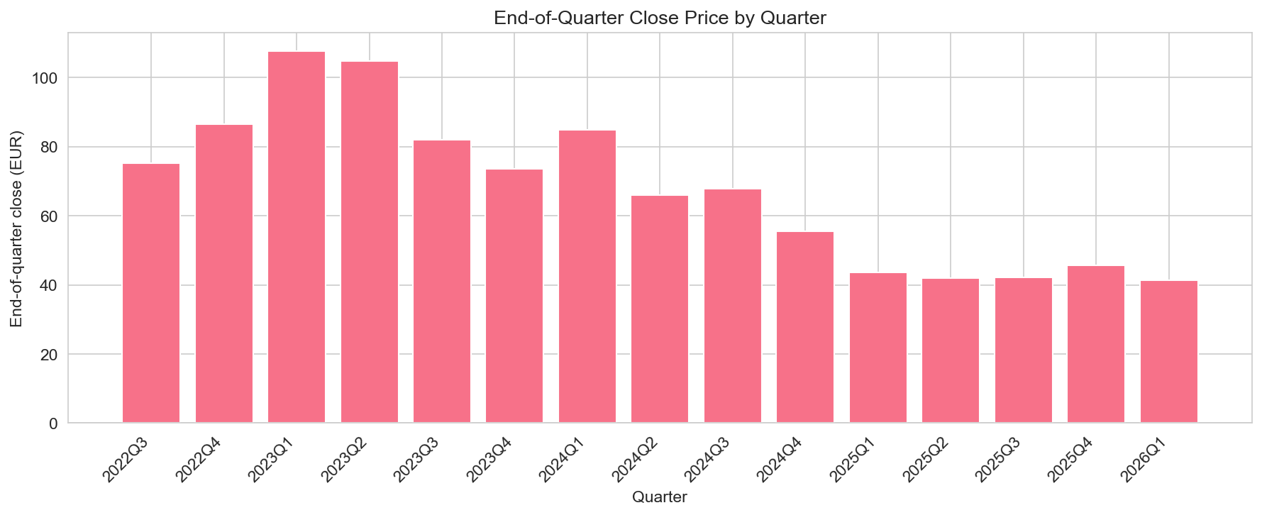 End-of-quarter close by quarter