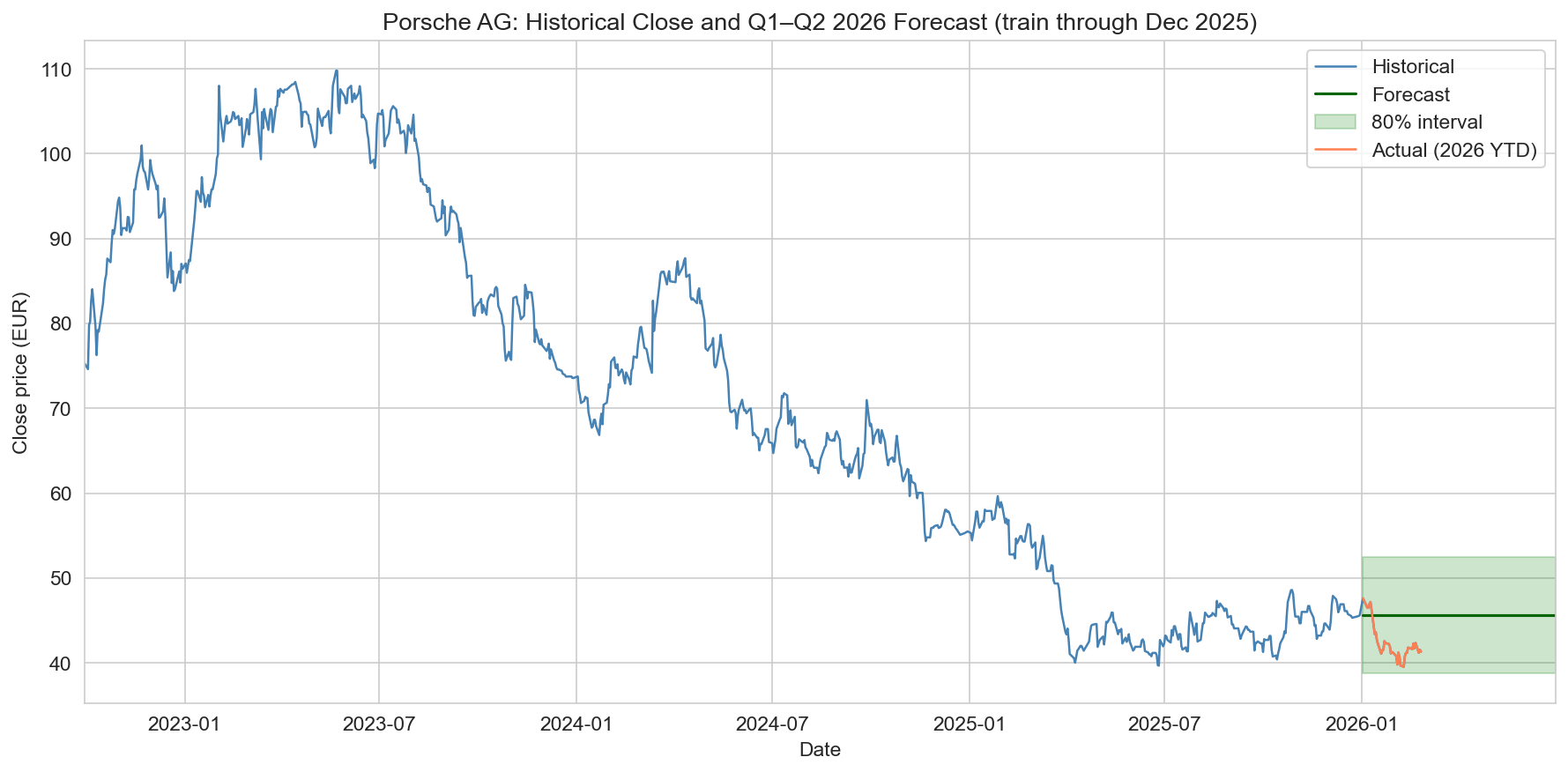 Historical close and Q1–Q2 2026 forecast