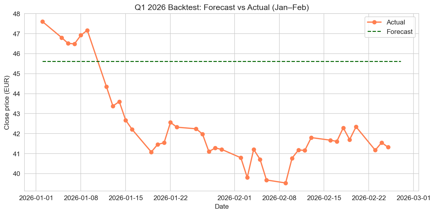 Q1 2026 backtest: forecast vs actual (Jan–Feb)