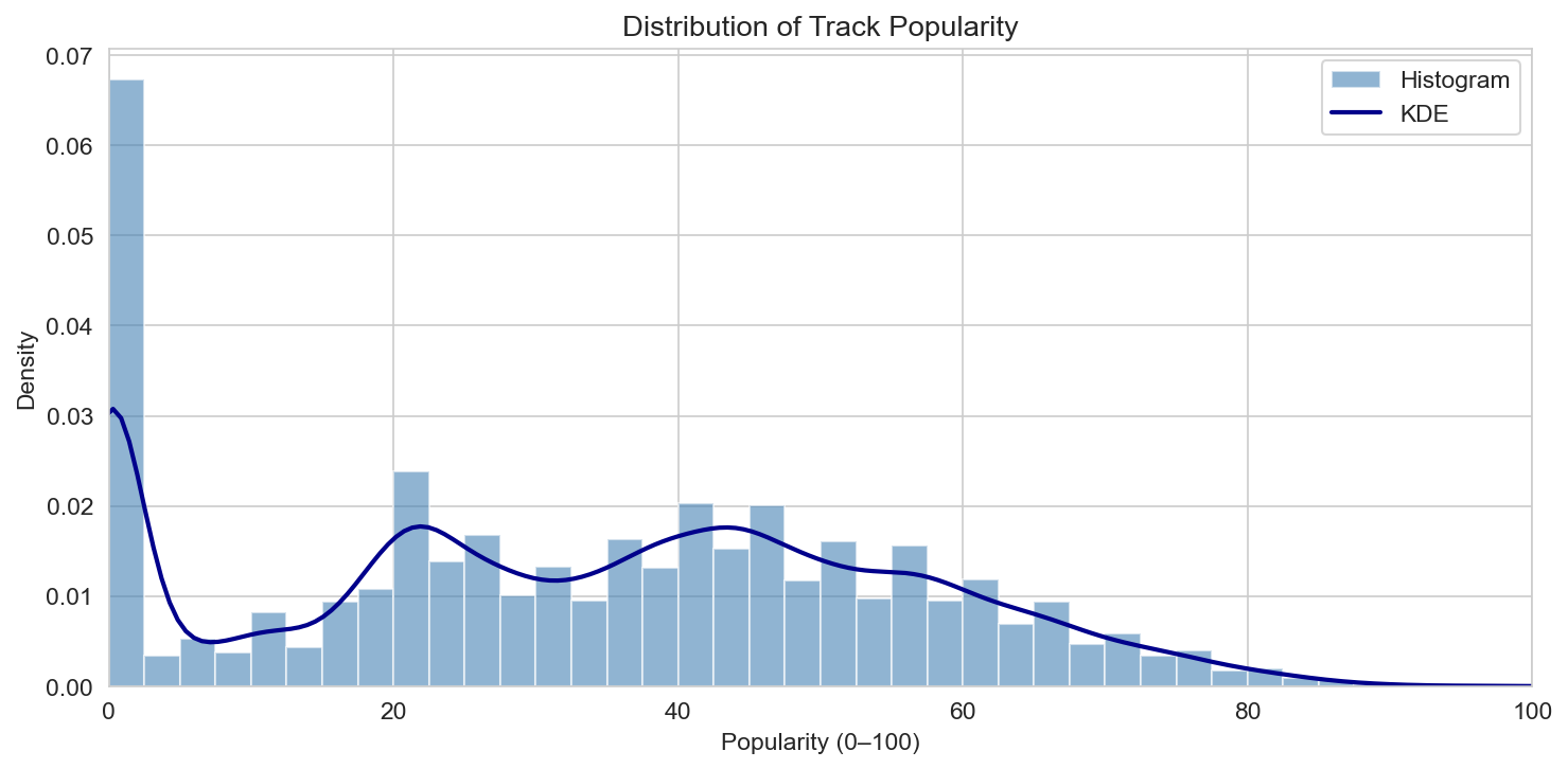 Distribution of track popularity