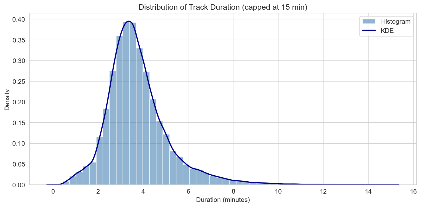 Distribution of track duration