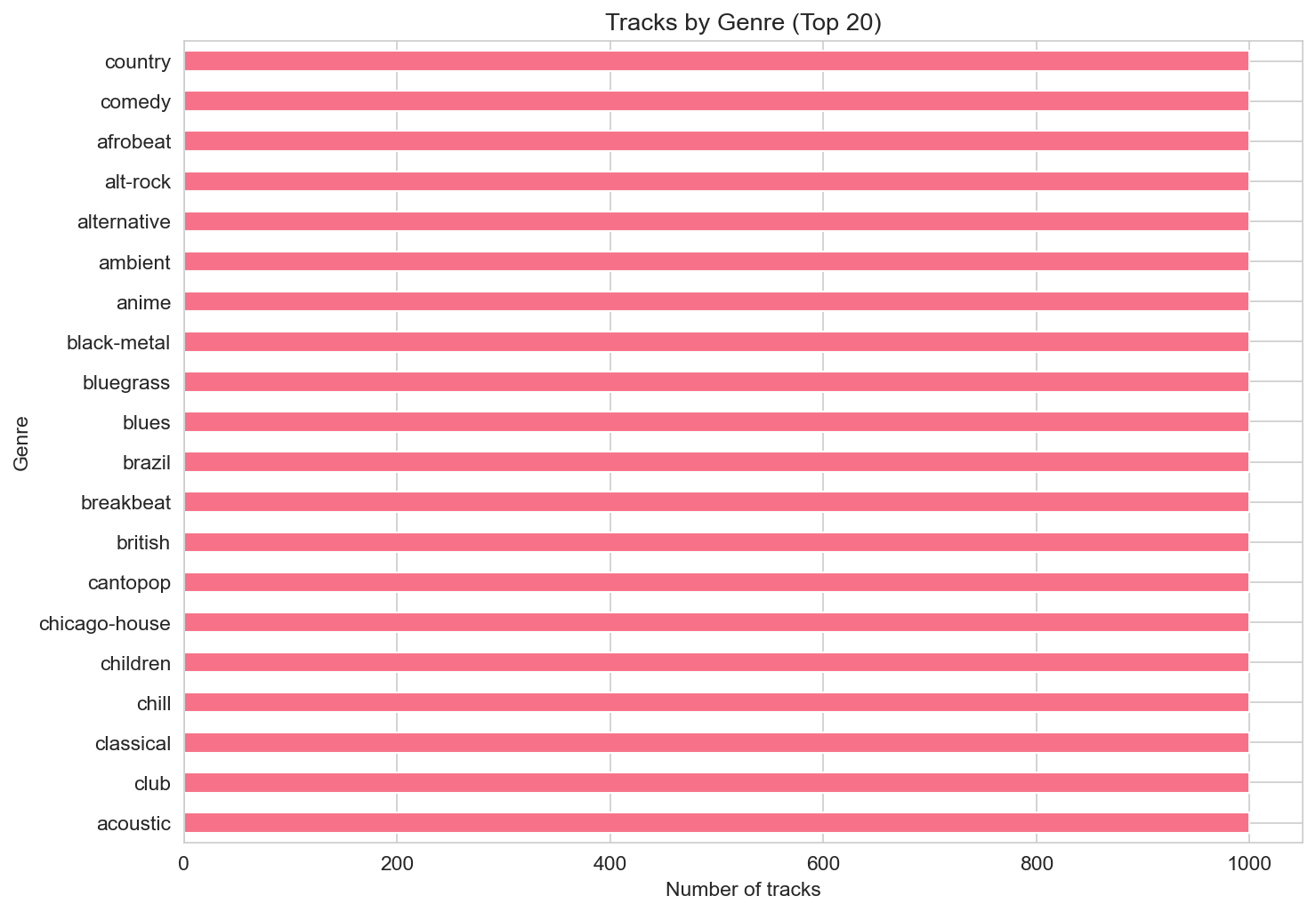 Tracks by genre (top 20)