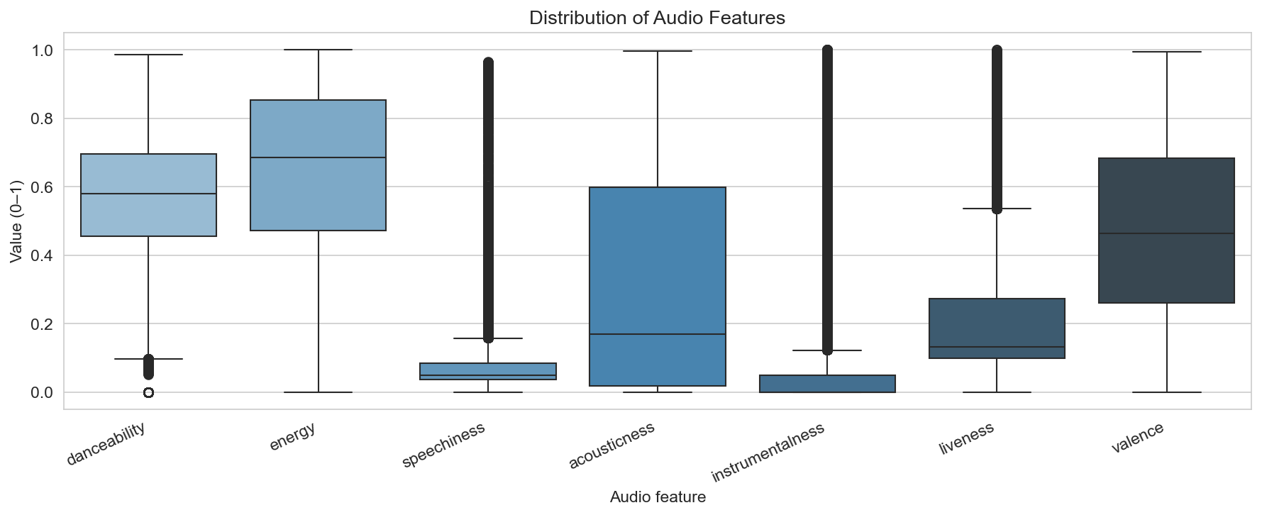Distribution of audio features
