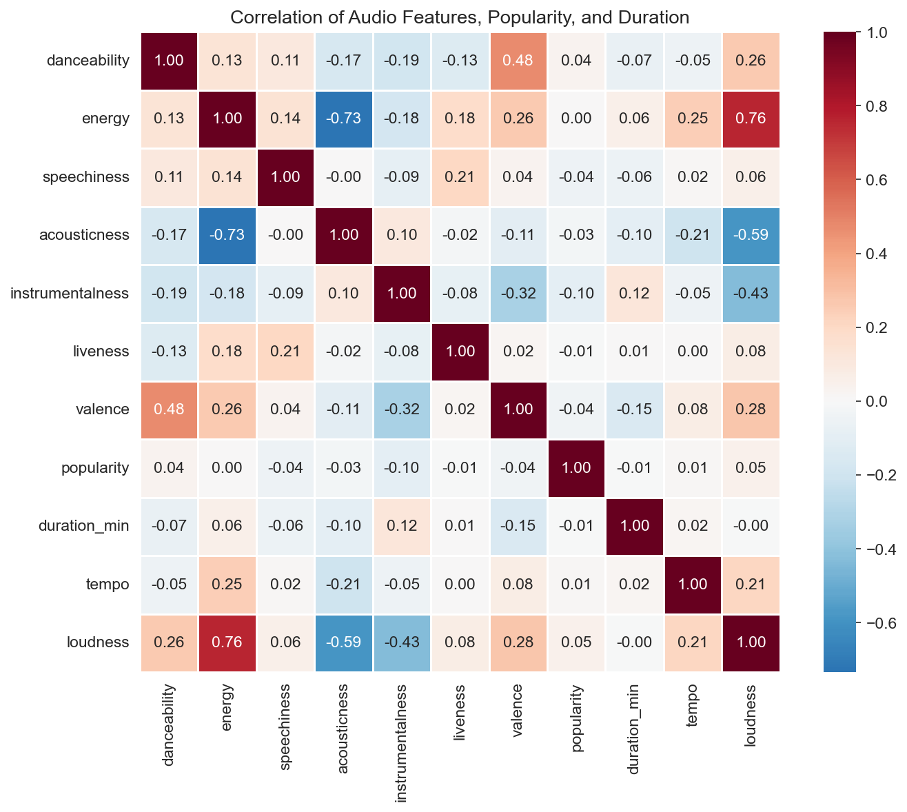 Correlation of audio features, popularity, and duration