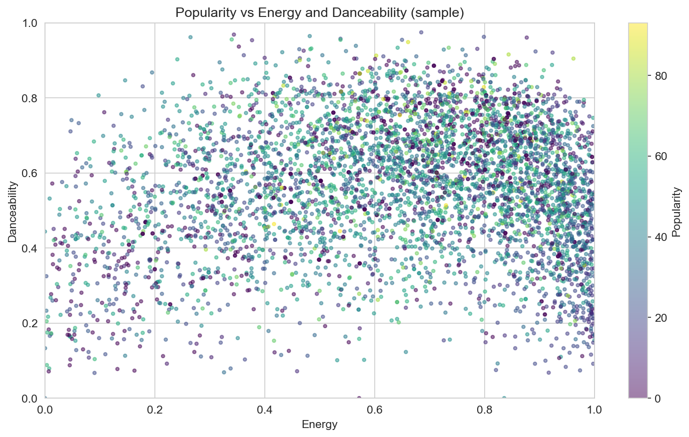 Popularity vs energy and danceability