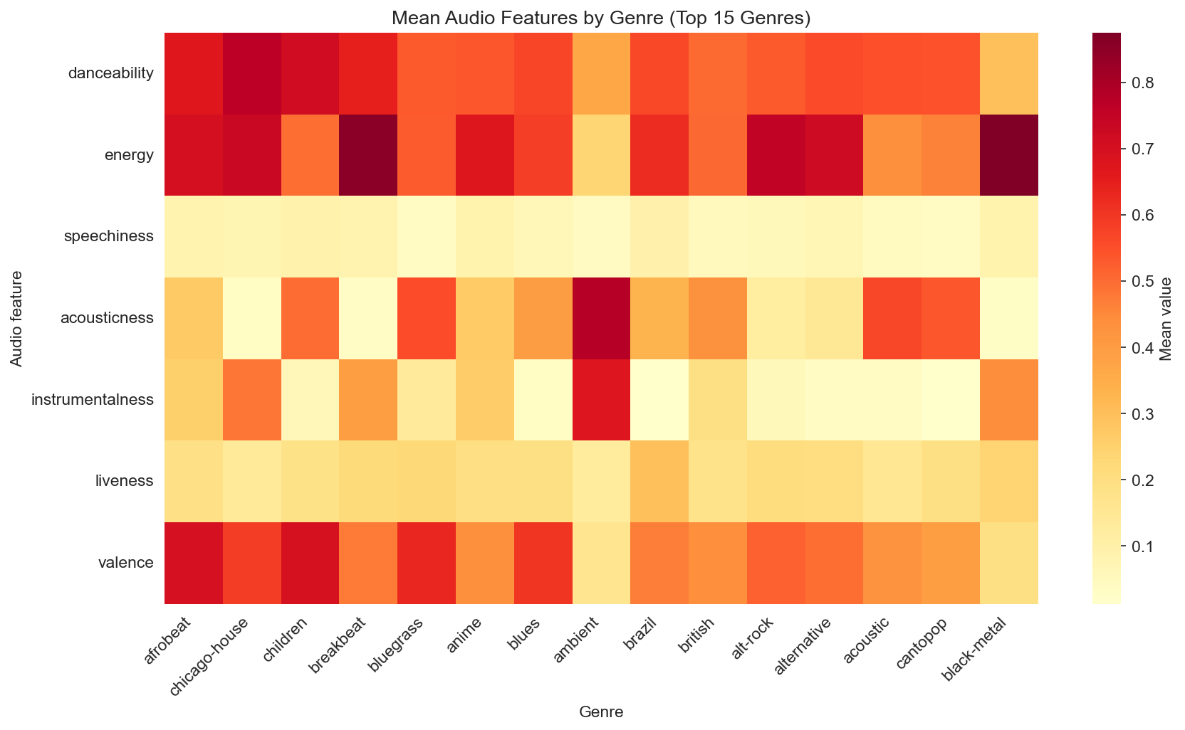 Mean audio features by genre (genre signatures)