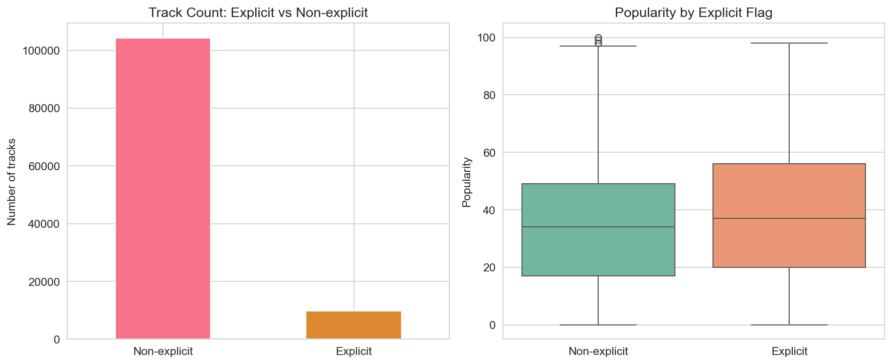 Explicit vs non-explicit: count and popularity
