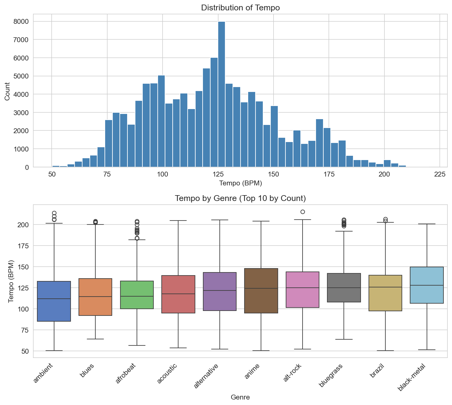 Tempo distribution and tempo by genre