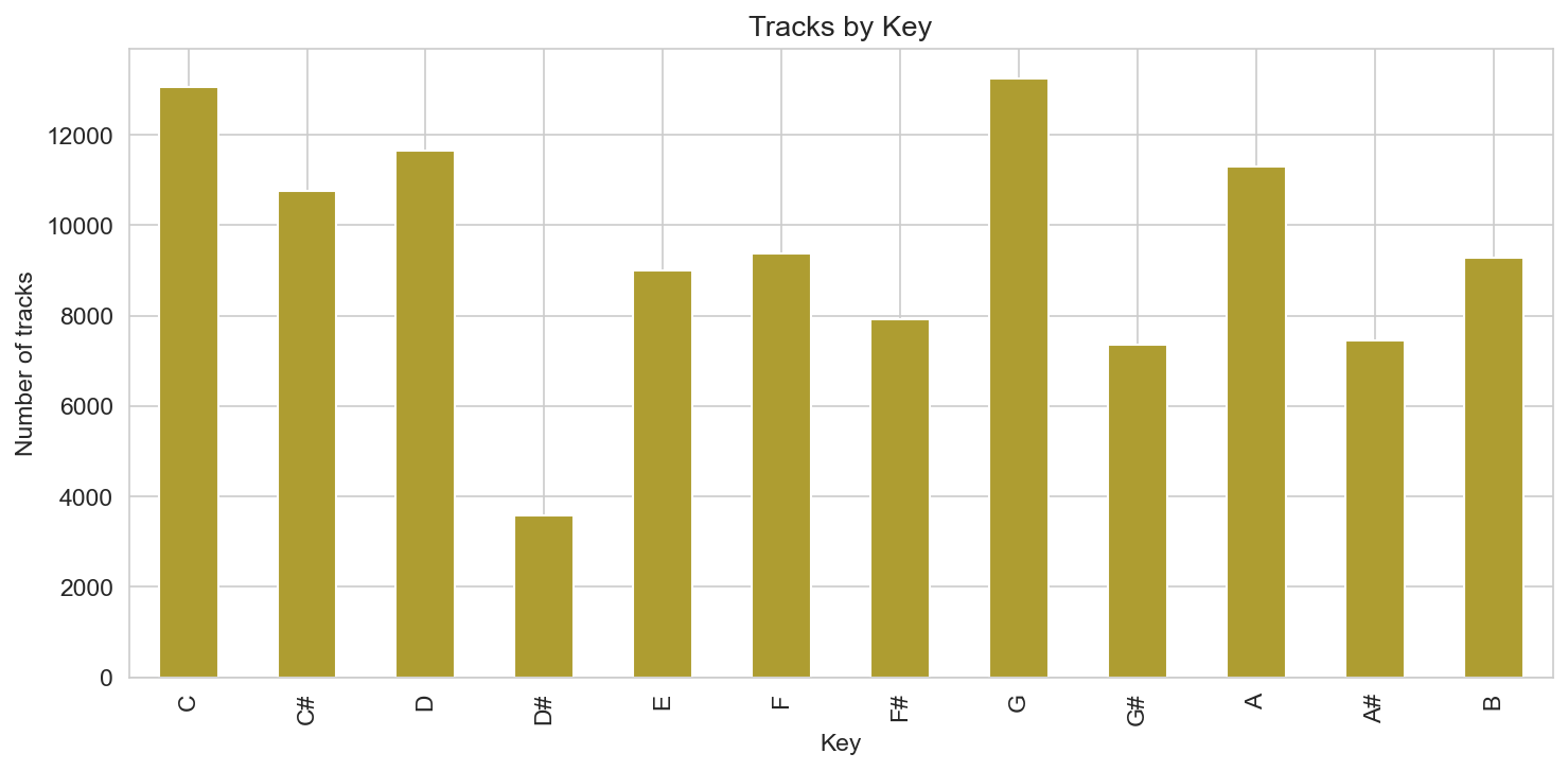 Tracks by key
