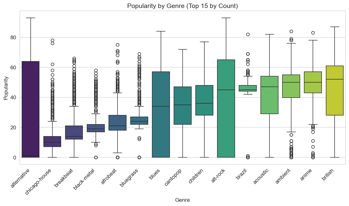 Popularity by genre